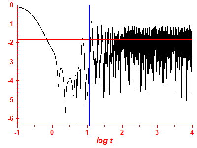 Survival probability log